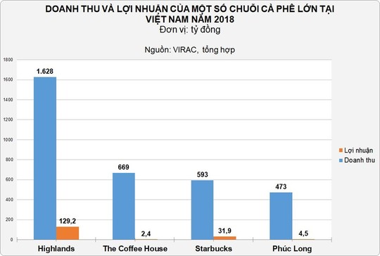 Giá thuê mặt bằng tại các “phố trà sữa” ở TP HCM đã tăng 50-100% - Ảnh 3.