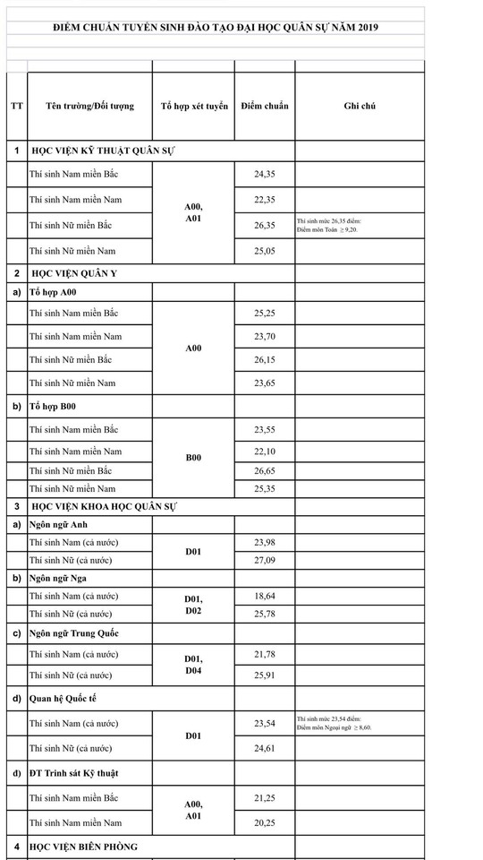 Điểm chuẩn các trường quân đội tăng từ 1-3 điểm - Ảnh 3.