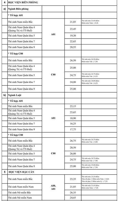 Điểm chuẩn các trường quân đội tăng từ 1-3 điểm - Ảnh 5.