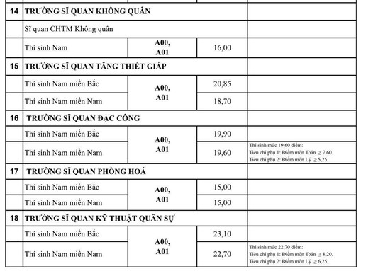 Điểm chuẩn các trường quân đội tăng từ 1-3 điểm - Ảnh 7.
