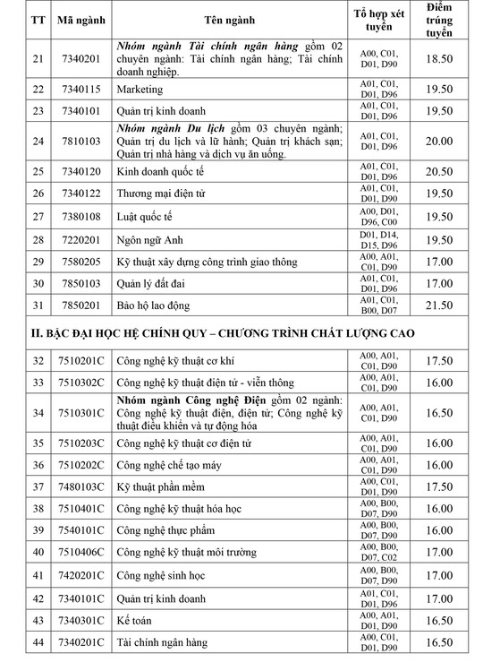 Điểm chuẩn Trường ĐH Kinh tế, Sư phạm Kỹ thuật, Công nghiệp TP HCM  - Ảnh 6.