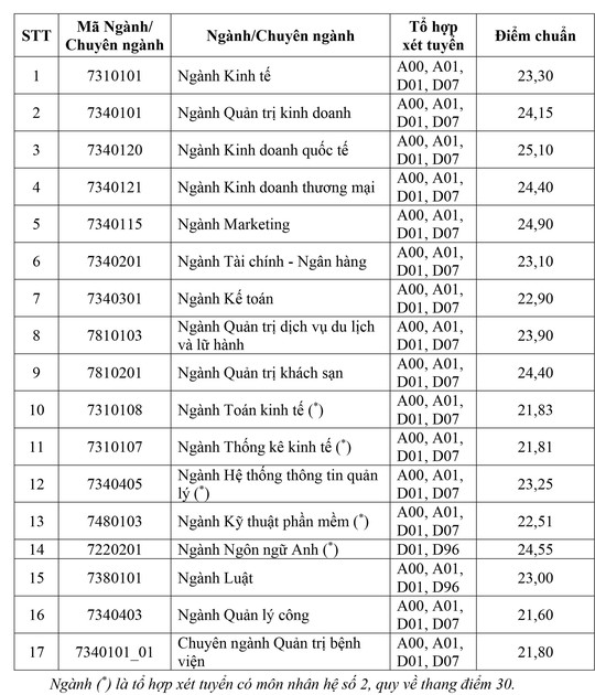 Điểm chuẩn Trường ĐH Kinh tế, Sư phạm Kỹ thuật, Công nghiệp TP HCM  - Ảnh 1.