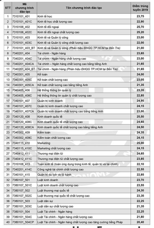 Trường ĐH Kinh tế - Luật, Nông lâm, Văn Hiến công bố điểm chuẩn - Ảnh 1.