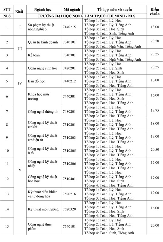 Trường ĐH Kinh tế - Luật, Nông lâm, Văn Hiến công bố điểm chuẩn - Ảnh 2.