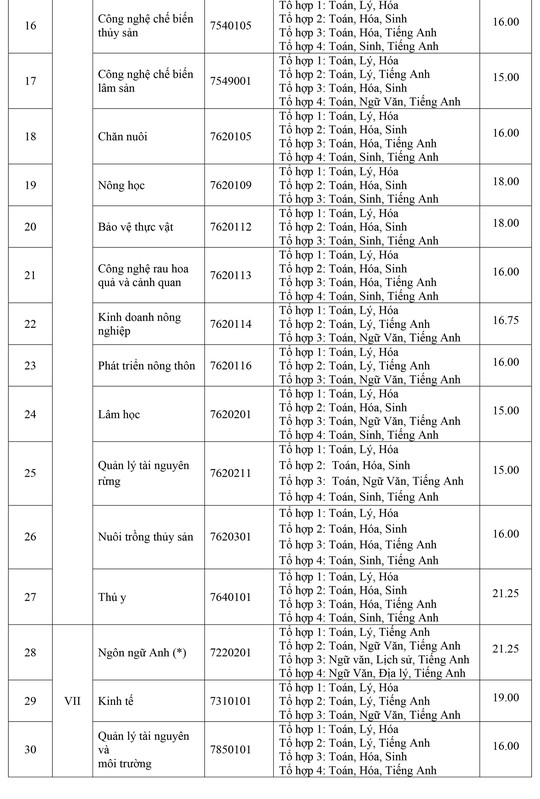 Trường ĐH Kinh tế - Luật, Nông lâm, Văn Hiến công bố điểm chuẩn - Ảnh 3.