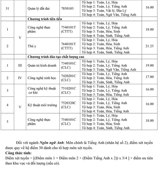 Trường ĐH Kinh tế - Luật, Nông lâm, Văn Hiến công bố điểm chuẩn - Ảnh 4.