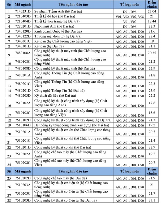Điểm chuẩn Trường ĐH Kinh tế, Sư phạm Kỹ thuật, Công nghiệp TP HCM  - Ảnh 2.