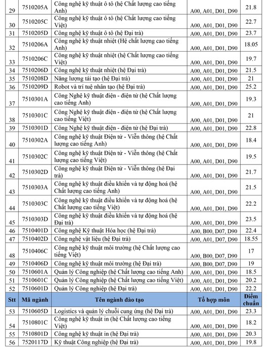 Điểm chuẩn Trường ĐH Kinh tế, Sư phạm Kỹ thuật, Công nghiệp TP HCM  - Ảnh 3.