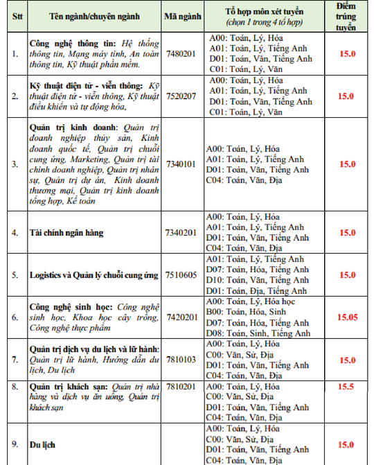 Trường ĐH Kinh tế - Luật, Nông lâm, Văn Hiến công bố điểm chuẩn - Ảnh 5.