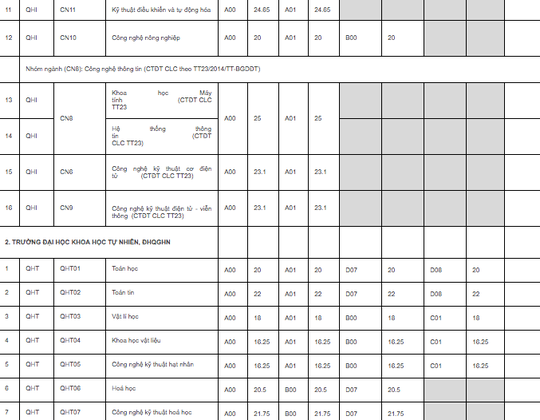 ĐH quốc gia Hà Nội công bố điểm chuẩn trúng tuyển: Cao nhất 25,5 điểm - Ảnh 2.