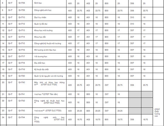 ĐH quốc gia Hà Nội công bố điểm chuẩn trúng tuyển: Cao nhất 25,5 điểm - Ảnh 3.