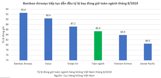 Bamboo Airways tiếp tục dẫn đầu tỷ lệ bay đúng giờ tháng 8-2019 - Ảnh 1.