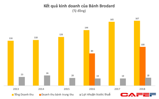 Lý do hàng loạt khách sạn, quán cà phê đổ xô đi làm bánh trung thu - Ảnh 2.