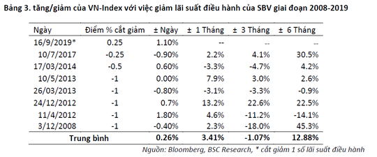 Giảm lãi suất điều hành, nhóm bất động sản thương mại hưởng lợi nhiều nhất - Ảnh 1.