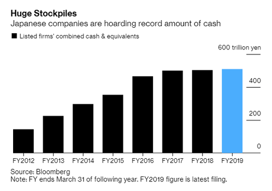 Các công ty Nhật Bản đang ngồi trên núi tiền mặt 4.800 tỉ USD - Ảnh 1.