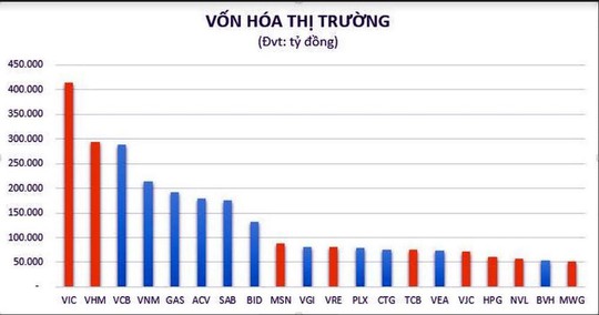 PV GAS đứng thứ 5 trong Top 20 doanh nghiệp vốn hóa lớn nhất thị trường Việt Nam - Ảnh 1.