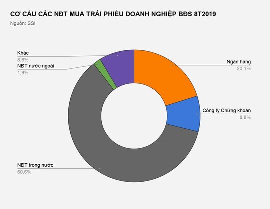 Hơn 20% trái phiếu doanh nghiệp bất động sản được mua bởi ngân hàng - Ảnh 3.