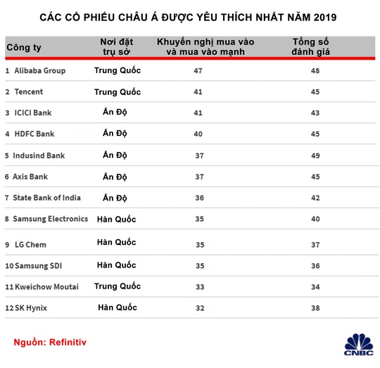 Cổ phiếu Alibaba được yêu thích nhất châu Á năm 2019 - Ảnh 2.