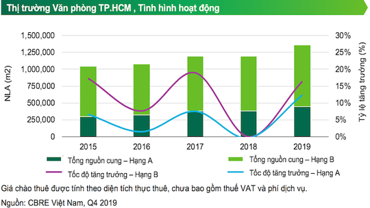 TP HCM: Giá thuê văn phòng hạng A dự báo giảm 2% - Ảnh 1.