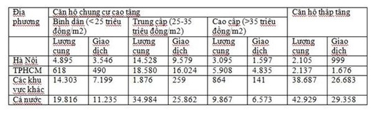 Thị trường căn hộ bất thường: giá tăng, lệch pha cung-cầu - Ảnh 2.