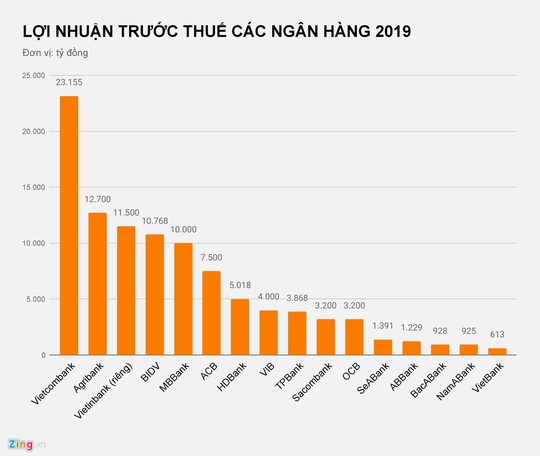 Ngân hàng làm ăn ra sao năm vừa qua? - Ảnh 2.