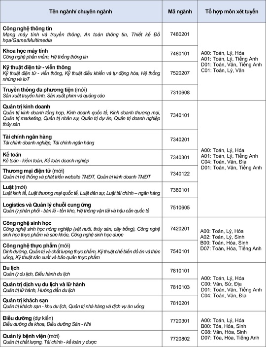 Trường ĐH Văn Hiến công bố 5 phương thức xét tuyển  - Ảnh 1.
