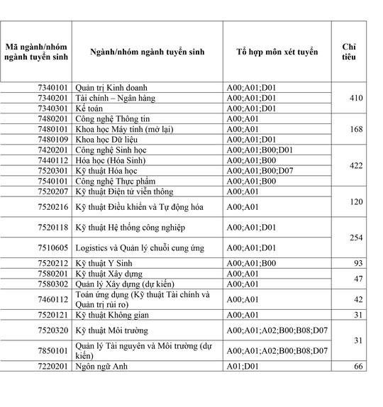 Trường ĐH Quốc tế công bố thông tin tuyển sinh 2020 - Ảnh 2.