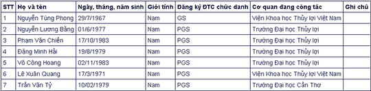 Đa số ứng viên giáo sự, phó giáo sư năm 2020 đều thuộc thế hệ 7X, 8X - Ảnh 18.