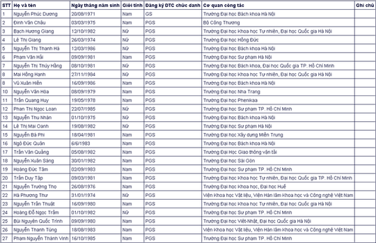 Đa số ứng viên giáo sự, phó giáo sư năm 2020 đều thuộc thế hệ 7X, 8X - Ảnh 22.