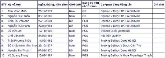 Đa số ứng viên giáo sự, phó giáo sư năm 2020 đều thuộc thế hệ 7X, 8X - Ảnh 7.