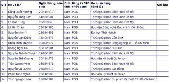 Đa số ứng viên giáo sự, phó giáo sư năm 2020 đều thuộc thế hệ 7X, 8X - Ảnh 8.