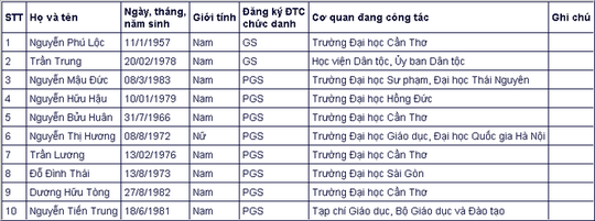 Đa số ứng viên giáo sự, phó giáo sư năm 2020 đều thuộc thế hệ 7X, 8X - Ảnh 10.