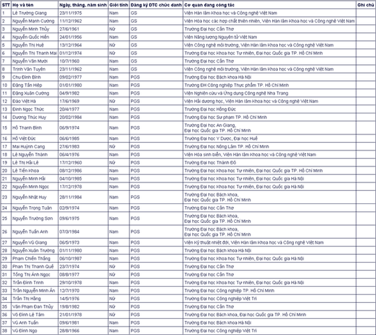 Đa số ứng viên giáo sự, phó giáo sư năm 2020 đều thuộc thế hệ 7X, 8X - Ảnh 11.
