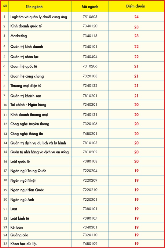 Trường ĐH đầu tiên công bố điểm chuẩn từ kết quả thi tốt nghiệp thi THPT - Ảnh 1.