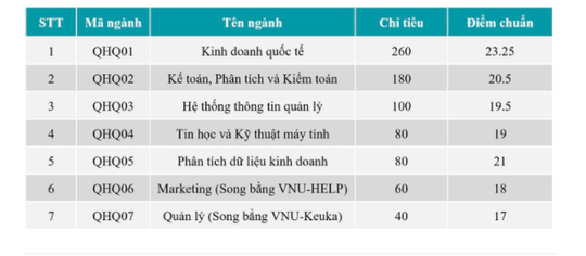 Điểm chuẩn trúng tuyển cao nhất Trường ĐH Bách khoa Hà Nội: 29,04 - Ảnh 4.