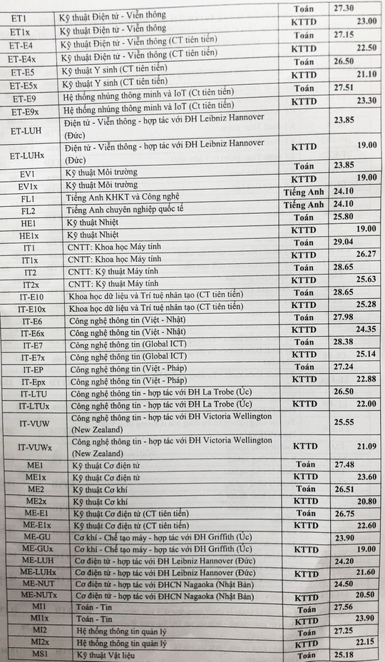 Điểm chuẩn trúng tuyển cao nhất Trường ĐH Bách khoa Hà Nội: 29,04 - Ảnh 2.