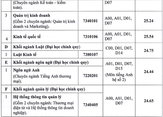 Trường ĐH Ngân hàng, ĐH Công nghệ TP HCM công bố điểm chuẩn - Ảnh 2.