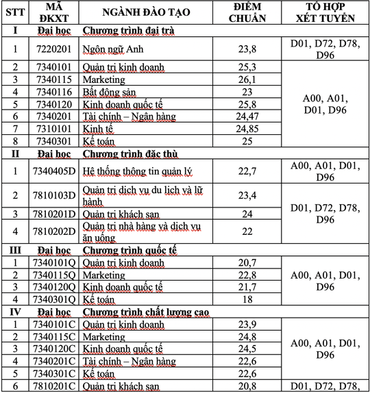 Trường ĐH Kinh tế TP HCM, ĐH Tài chính-Marketing công bố điểm chuẩn - Ảnh 3.