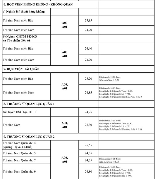 Điểm trúng tuyển vào trường quân đội cao nhất là 28,65 điểm - Ảnh 3.