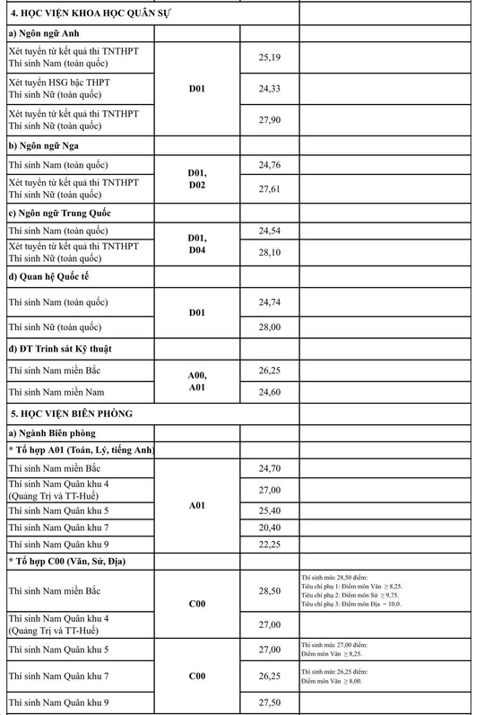 Điểm trúng tuyển vào trường quân đội cao nhất là 28,65 điểm - Ảnh 2.