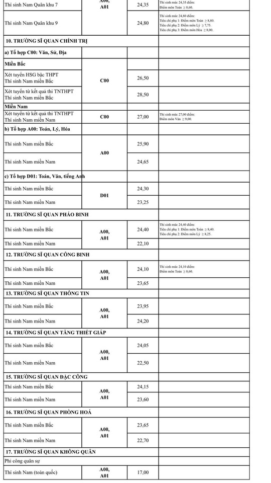 Điểm trúng tuyển vào trường quân đội cao nhất là 28,65 điểm - Ảnh 4.