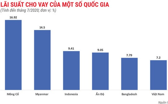  Lãi suất cho vay của Việt Nam cao hay thấp so với khu vực?  - Ảnh 1.
