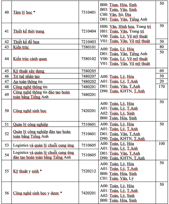 Thêm 2 trường ĐH tại TP HCM công bố thông tin tuyển sinh năm 2021 - Ảnh 3.