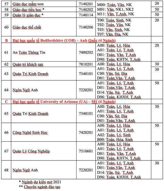 Thêm 2 trường ĐH tại TP HCM công bố thông tin tuyển sinh năm 2021 - Ảnh 4.