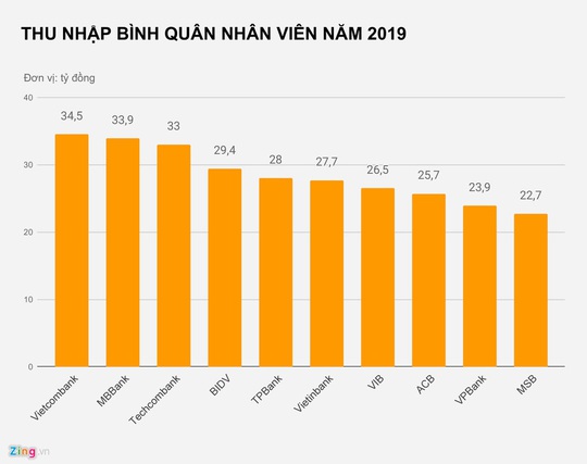 Những ngân hàng trả nhân viên trên 30 triệu mỗi tháng - Ảnh 2.