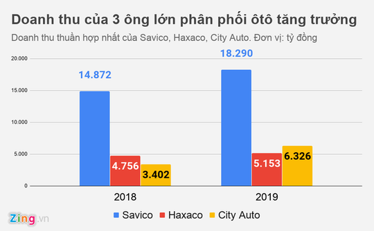 Lợi nhuận của nhiều đại gia buôn ôtô ở Việt Nam đi xuống - Ảnh 1.