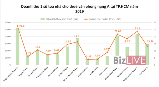 Những toà nhà “hốt bạc” tại TP HCM - Ảnh 2.