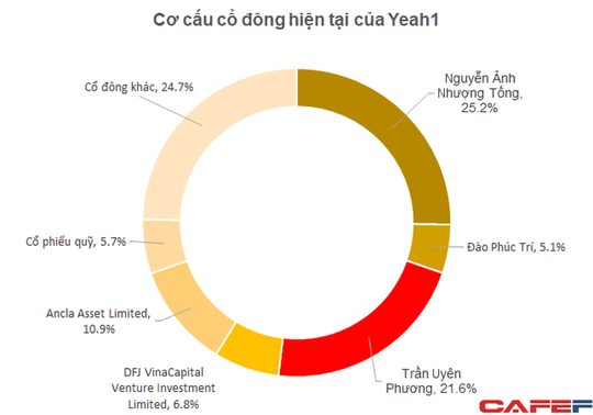 Ái nữ nhà Tân Hiệp Phát trở thành cổ đông lớn thứ hai tại Yeah1 - Ảnh 1.