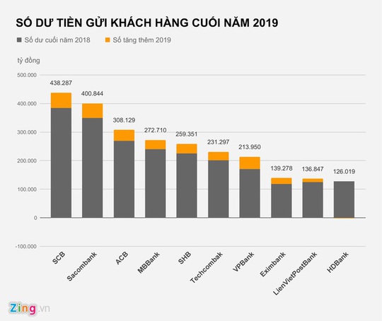 Người dân gửi tiền nhiều nhất vào ngân hàng nào? - Ảnh 2.