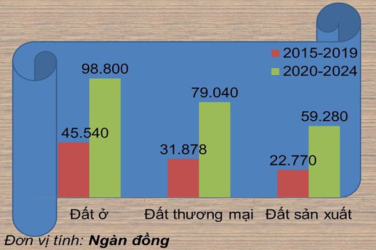 Dự kiến giá đất mới của Đà Nẵng cao gấp đôi so với 4 năm trước - Ảnh 1.